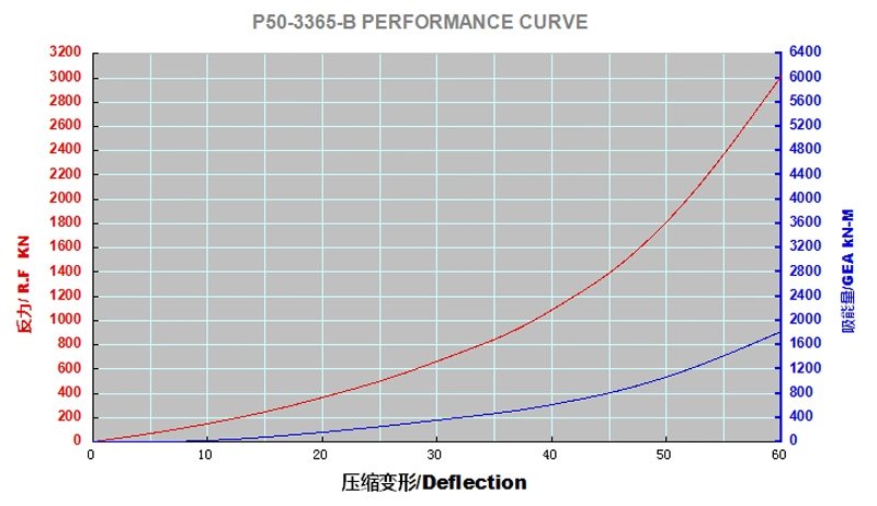 P50 Yokohama Pneumatic Rubber Fender with Tire and Chain Net