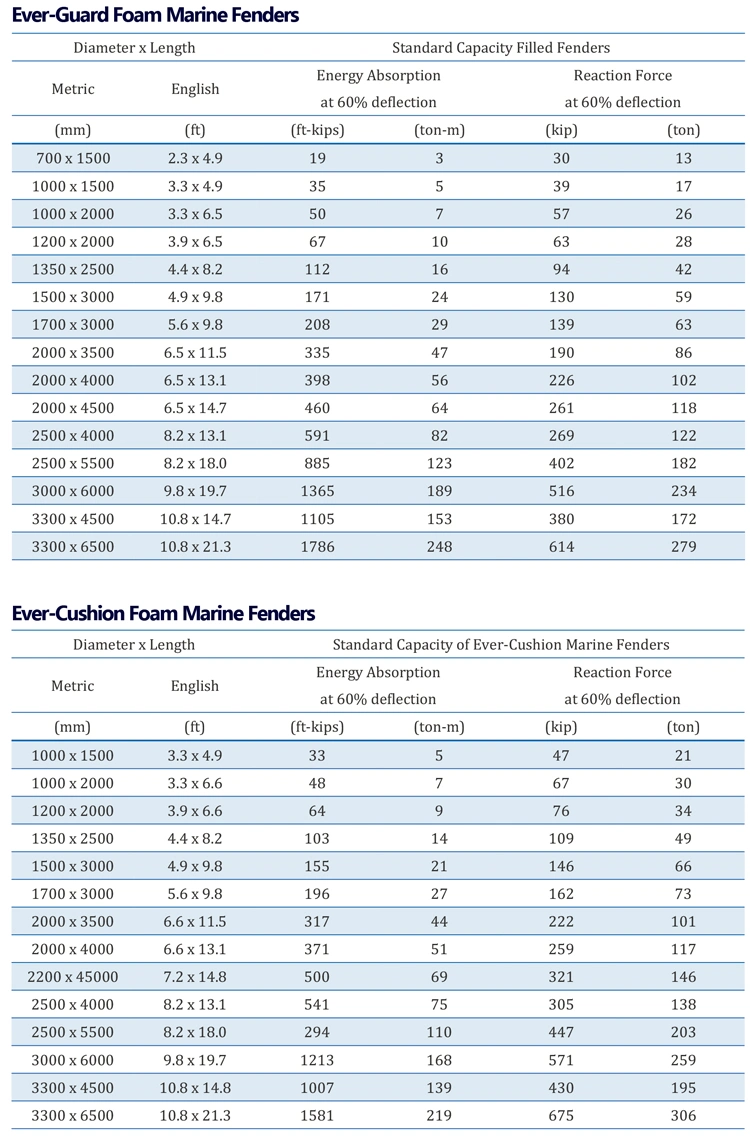 Ever-Guard High Capacity Solid Marine Foam Fender